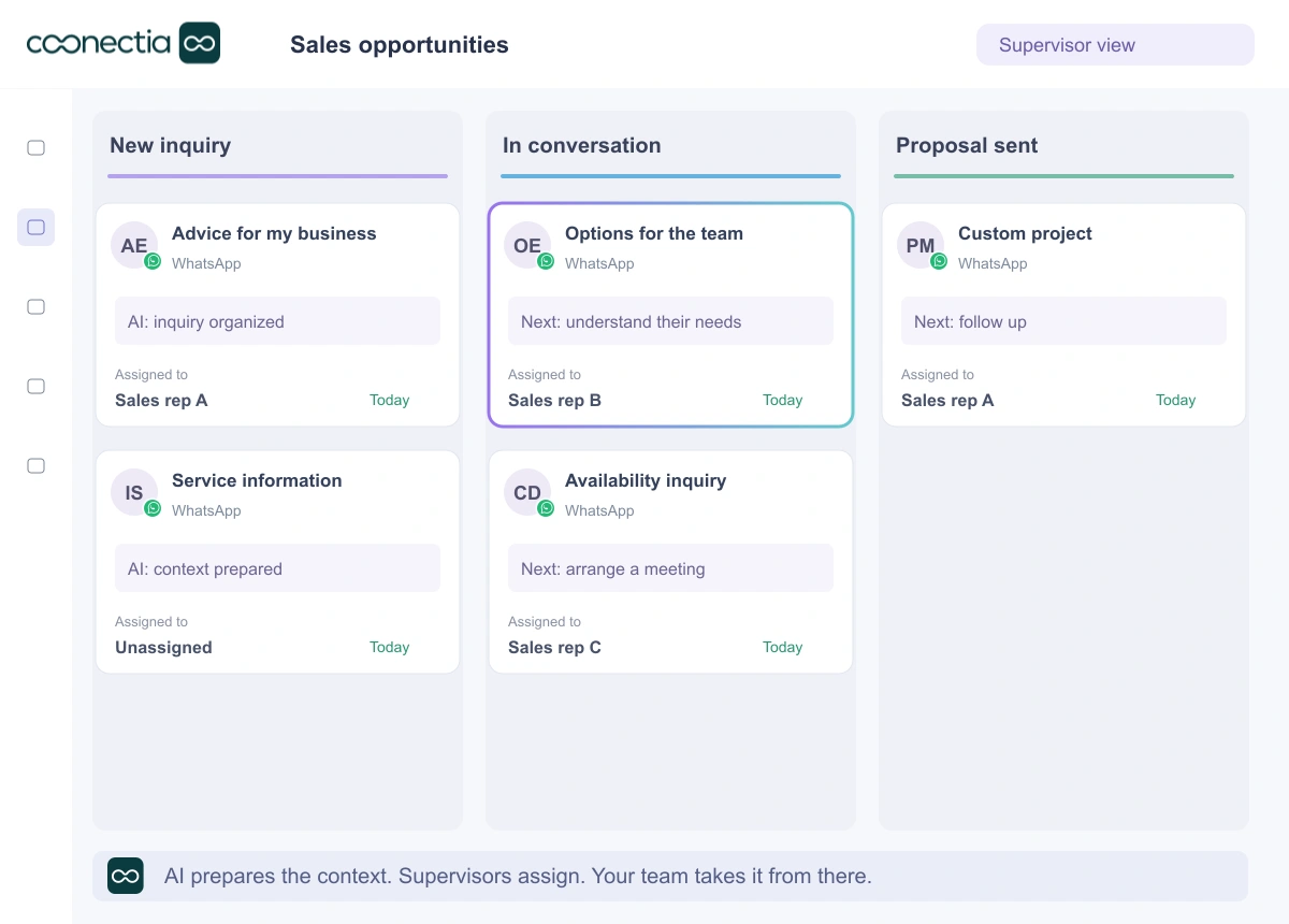 Coonectia: opportunity board with sales stages, assigned representative, next task and WhatsApp context prepared by AI.